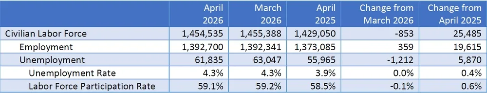 Arkansas Employment Grows as Unemployment Rate Holds Steady at 4.3%