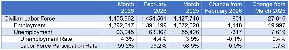 Arkansas Employment Hits Record High as Unemployment Rate Drops to 4.3% in March