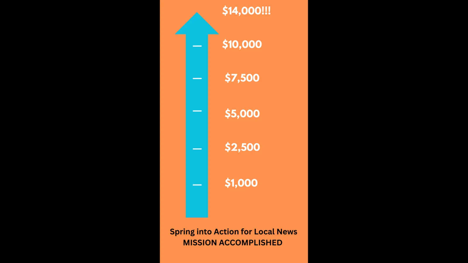 Local News Outlet Raises $24,000 in Spring Fundraising Campaign