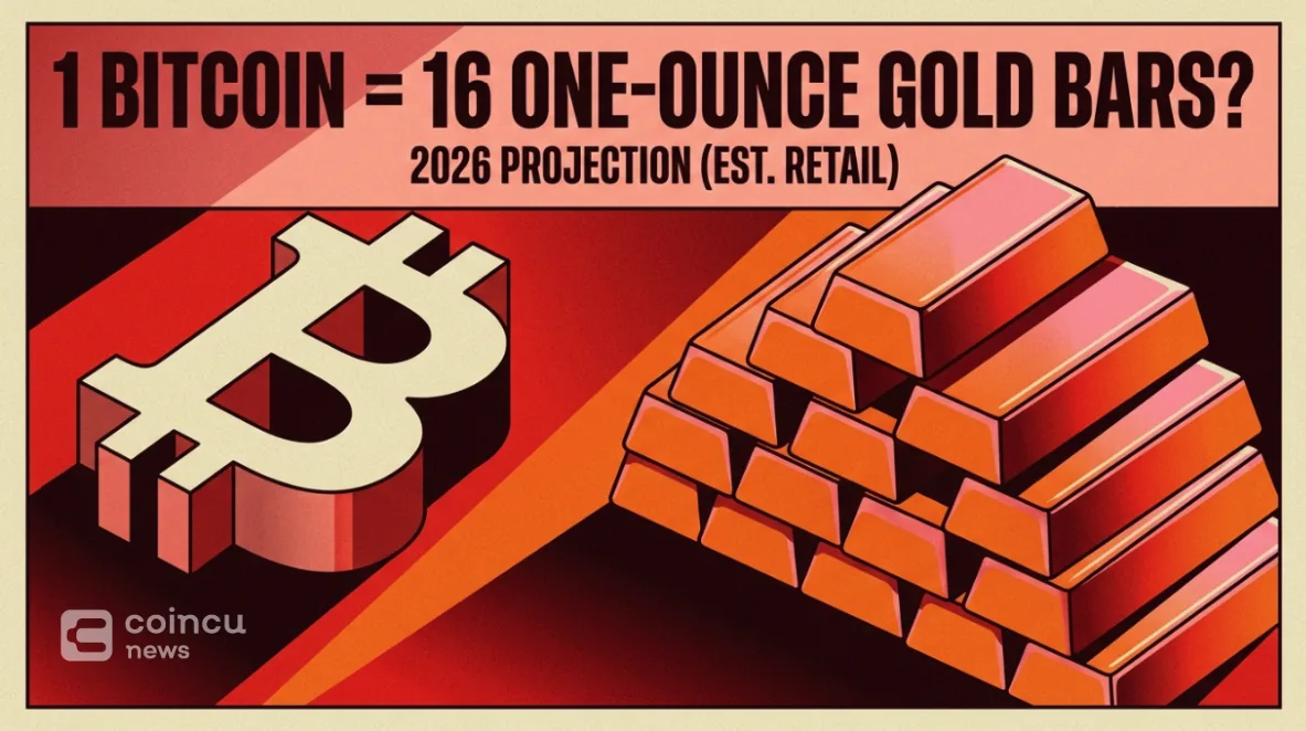 One Bitcoin Can Buy About 16 Ounces of Gold but Falls Short of a Kilogram in 2026