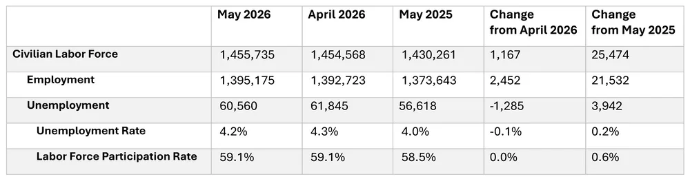 Arkansas Sets New Employment Record as Jobless Rate Falls Slightly in May