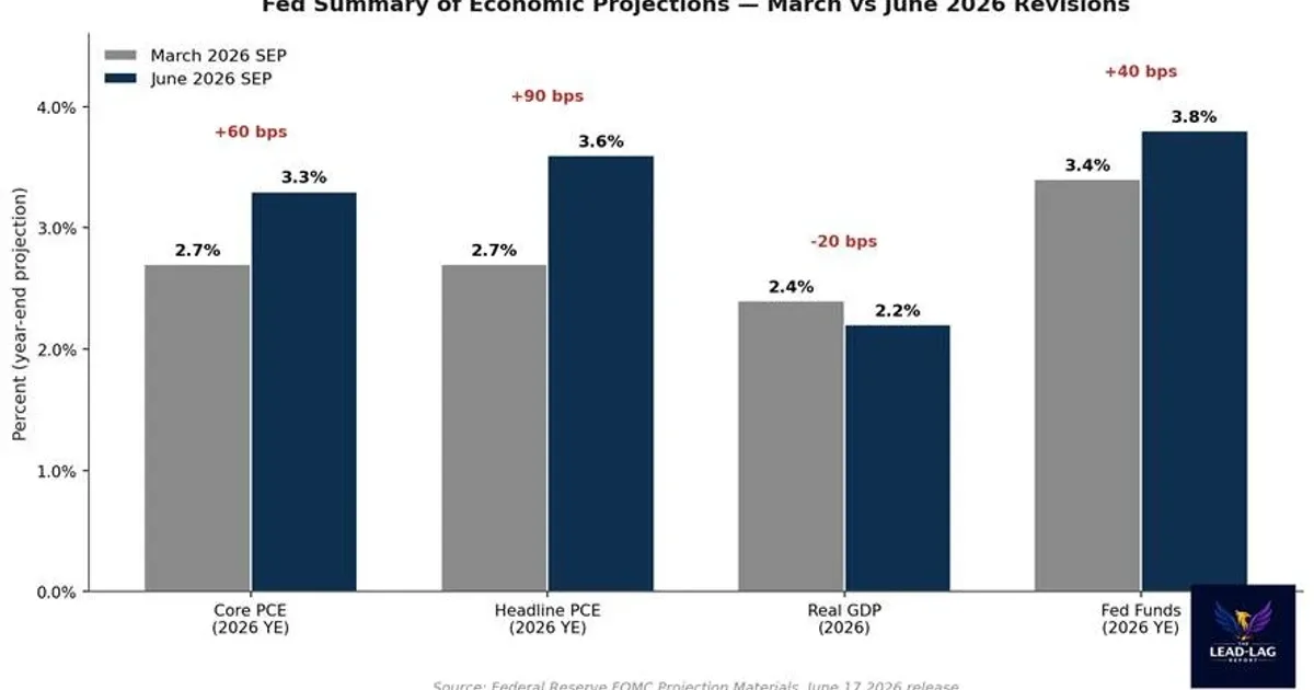 Bank of America and Deutsche Bank Forecast Fed Rate Hikes Later This Year