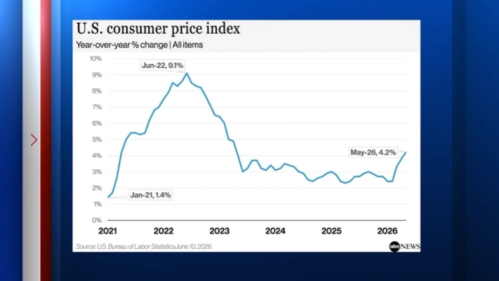 Inflation Hits Three-Year High as Houston Residents Feel the Squeeze