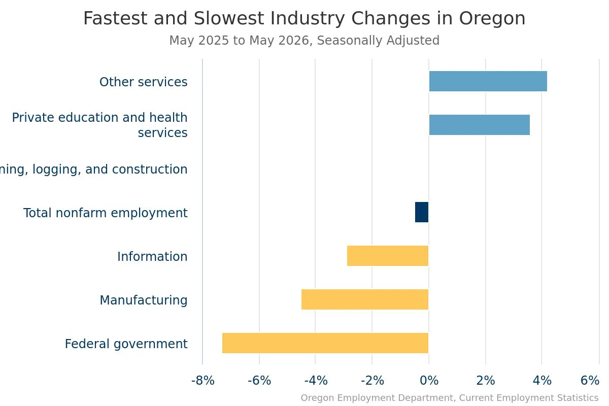 Oregon’s Unemployment Rate Holds Steady Amid Mixed Job Sector Performance