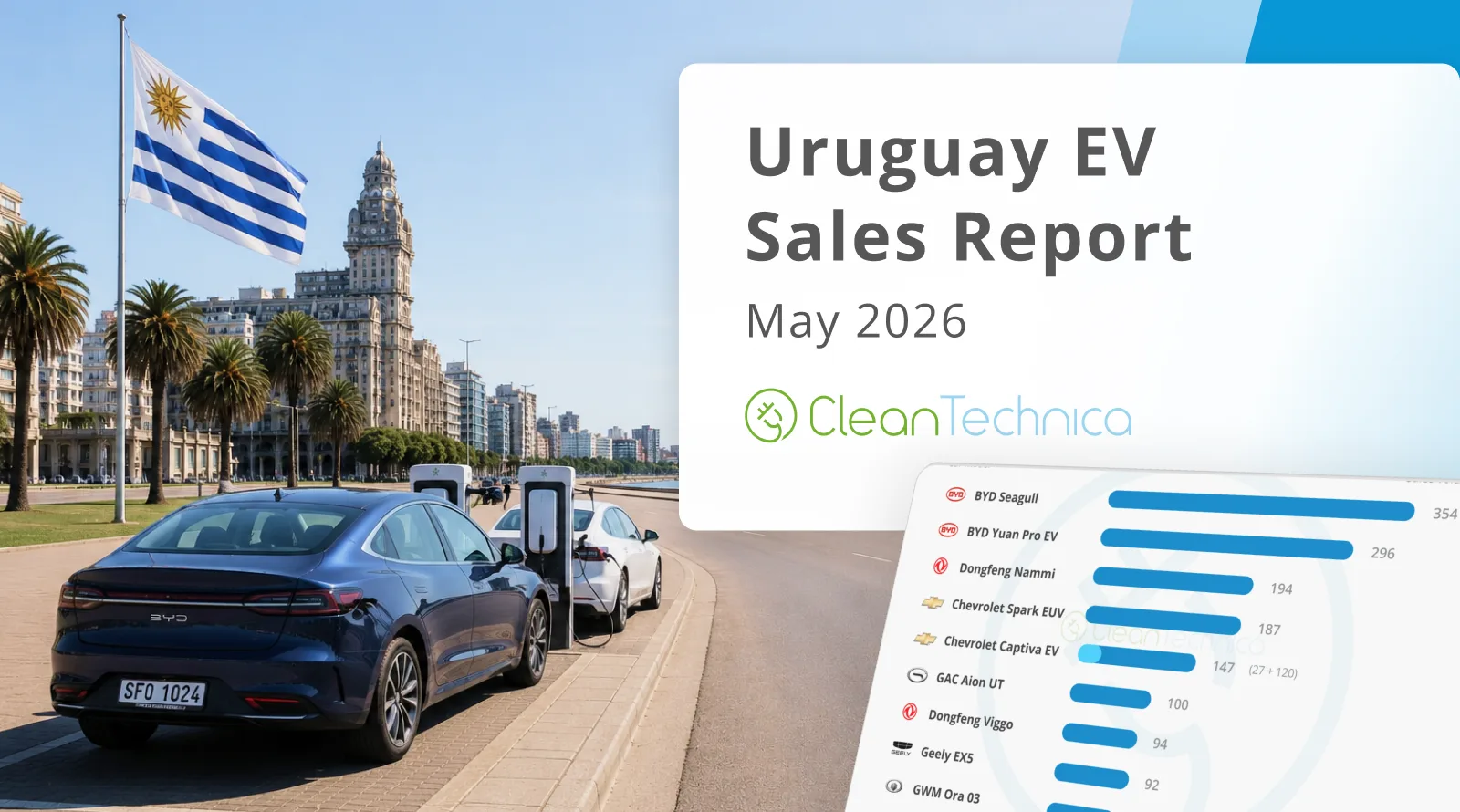 Uruguay Surpasses 40% Electric Vehicle Sales, Combustion Engine Cars Decline