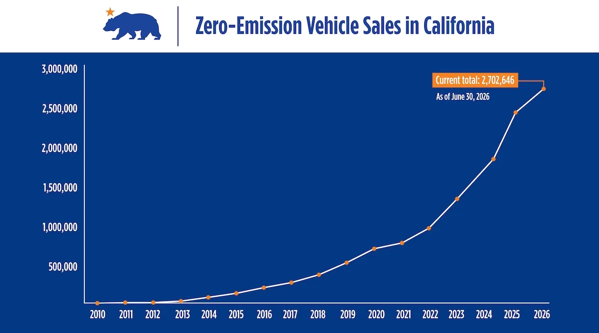 California’s EV Market Defies Federal Pushback with Rising Sales in 2026