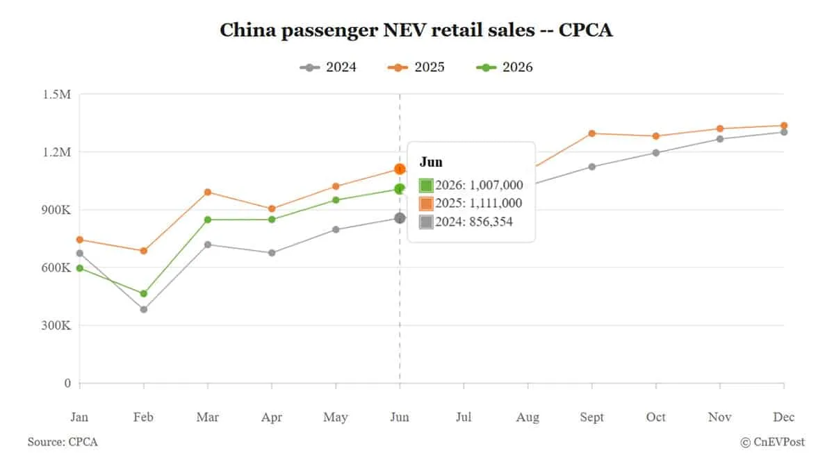 China’s New Energy Vehicle Retail Sales Decline for Sixth Month Amid Export Boom