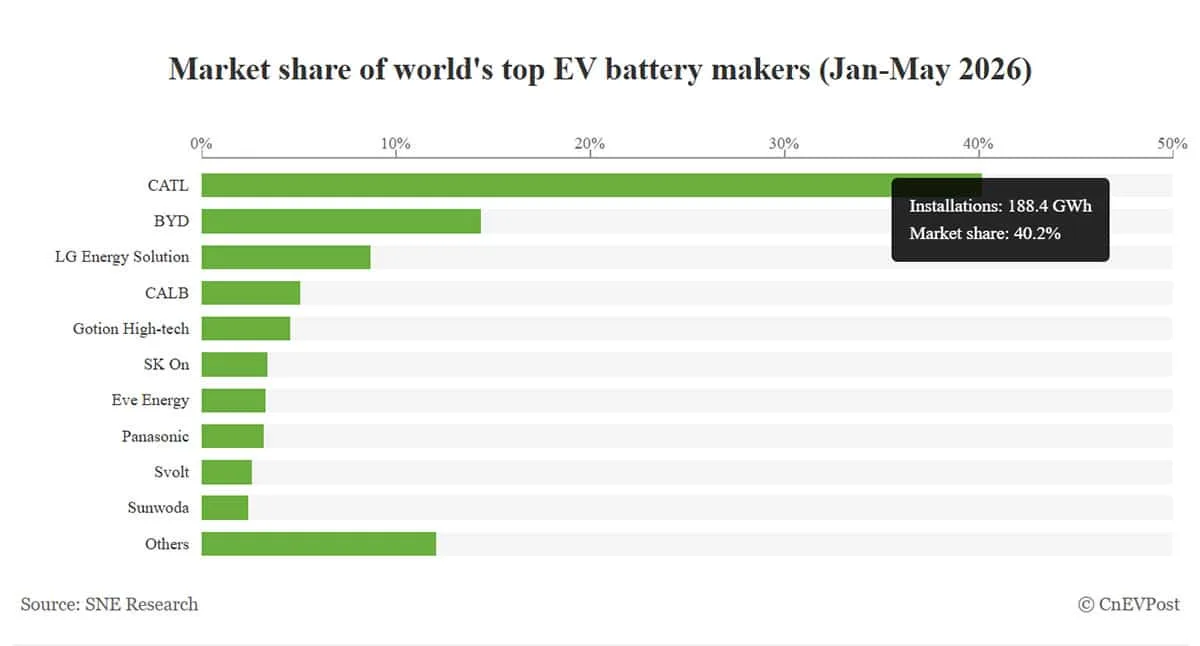 Chinese Firms Lead with Over 70% Share in Global EV Battery Market Early 2026